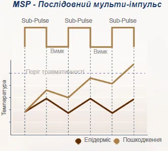 Апарат для епіляції та фототерапії Techno DPL Plus, фото 5