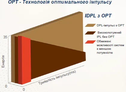 Апарат для епіляції та фототерапії Techno DPL Plus, фото 6